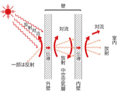 熱の移動を防ぐ、「遮熱」の必要性