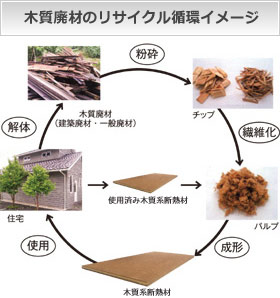 リサイクルの木材90％以上の外張り断熱材