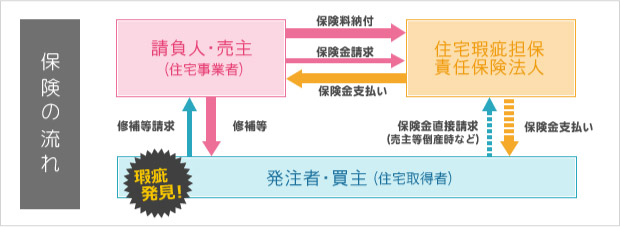 瑕疵担保保証システム